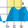 Lummi tide chart for Saturday, October 1, 2022
