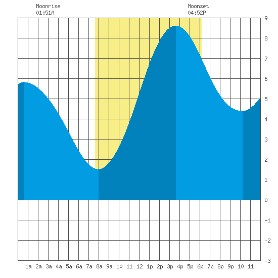 Lummi tide chart for Thursday, October 20, 2022