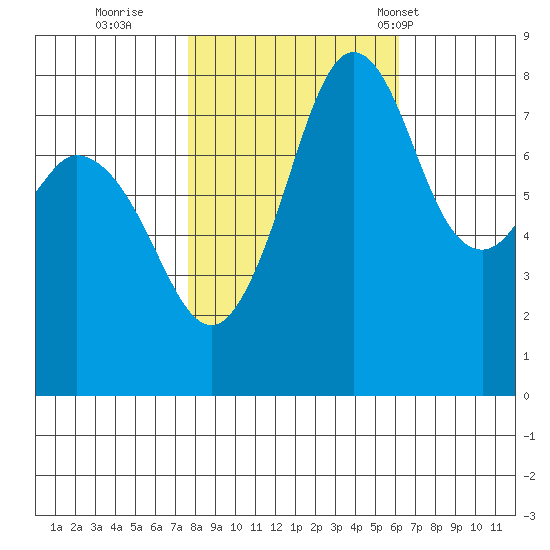 Lummi tide chart for Friday, October 21, 2022