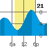 Lummi tide chart for Friday, October 21, 2022