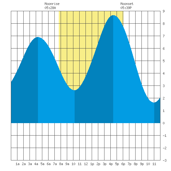 Lummi tide chart for Sunday, October 23, 2022