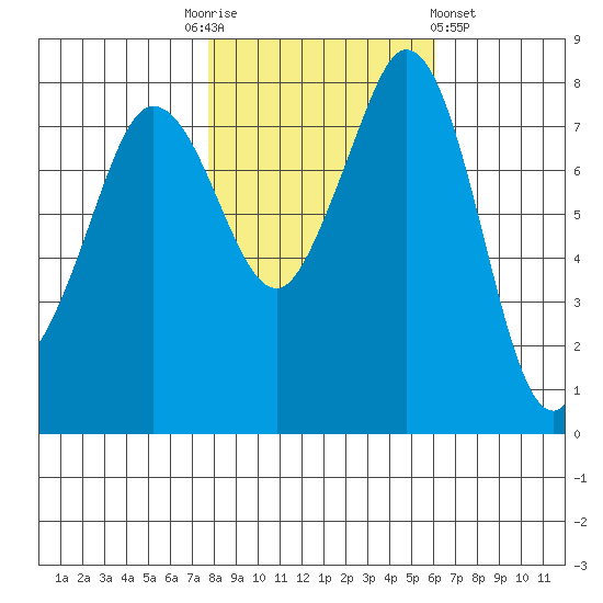 Lummi tide chart for Monday, October 24, 2022