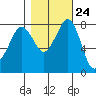 Lummi tide chart for Monday, October 24, 2022