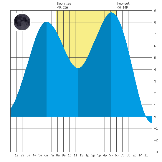 Lummi tide chart for Tuesday, October 25, 2022