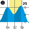 Lummi tide chart for Tuesday, October 25, 2022