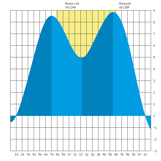 Lummi tide chart for Wednesday, October 26, 2022
