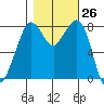 Lummi tide chart for Wednesday, October 26, 2022