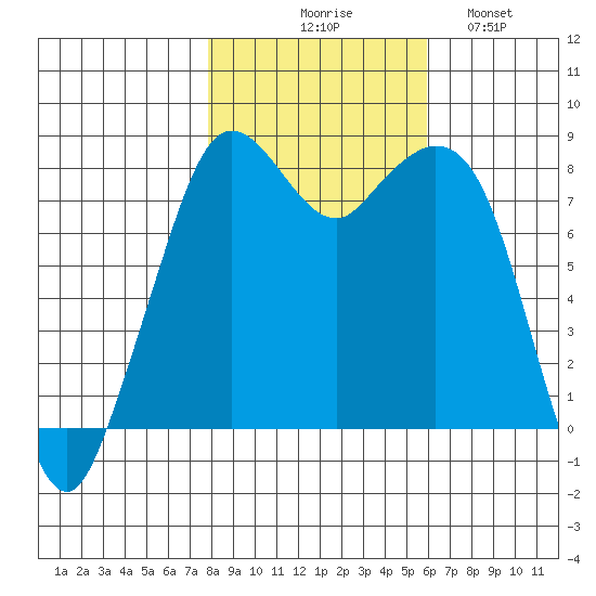Lummi tide chart for Friday, October 28, 2022
