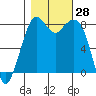Lummi tide chart for Friday, October 28, 2022