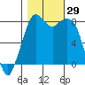 Lummi tide chart for Saturday, October 29, 2022