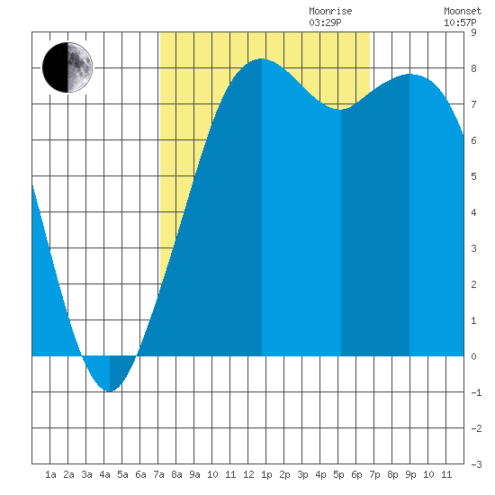 Lummi tide chart for Sunday, October 2, 2022