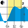 Lummi tide chart for Sunday, October 2, 2022