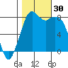 Lummi tide chart for Sunday, October 30, 2022