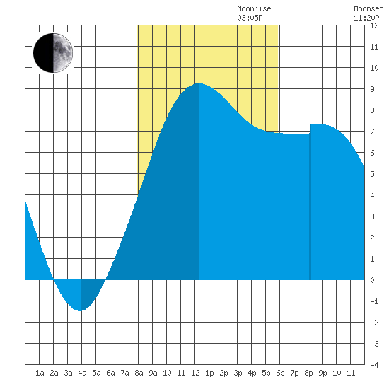 Lummi tide chart for Monday, October 31, 2022