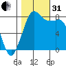 Lummi tide chart for Monday, October 31, 2022