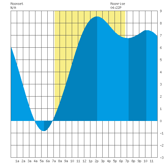 Lummi tide chart for Monday, October 3, 2022