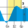 Lummi tide chart for Monday, October 3, 2022