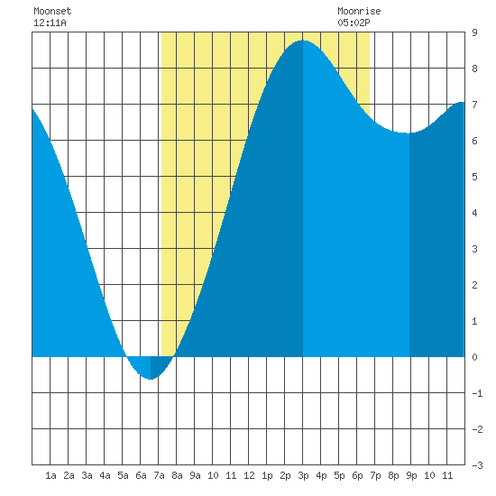 Lummi tide chart for Tuesday, October 4, 2022