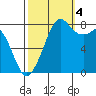 Lummi tide chart for Tuesday, October 4, 2022