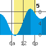 Lummi tide chart for Wednesday, October 5, 2022