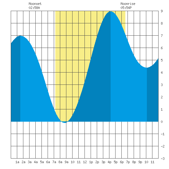 Lummi tide chart for Thursday, October 6, 2022