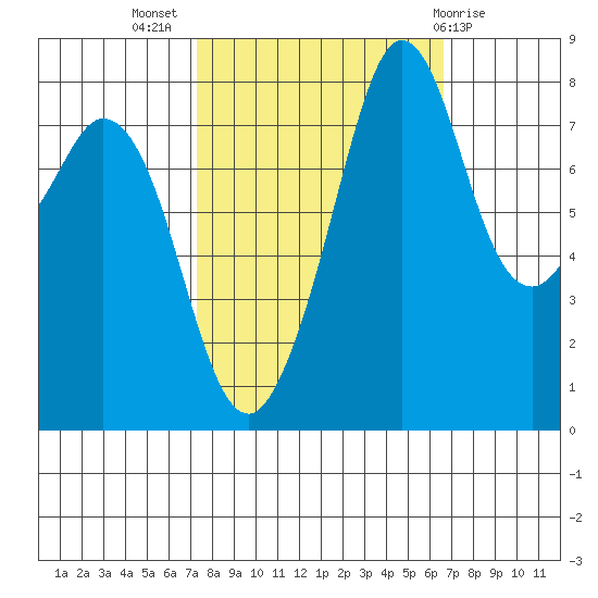 Lummi tide chart for Friday, October 7, 2022