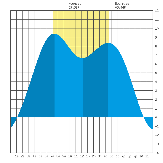 Lummi tide chart for Thursday, November 10, 2022