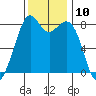 Lummi tide chart for Thursday, November 10, 2022