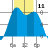 Lummi tide chart for Friday, November 11, 2022