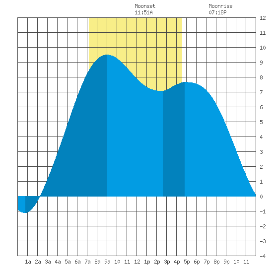 Lummi tide chart for Saturday, November 12, 2022