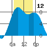 Lummi tide chart for Saturday, November 12, 2022