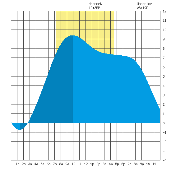 Lummi tide chart for Sunday, November 13, 2022
