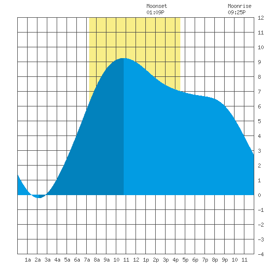 Lummi tide chart for Monday, November 14, 2022