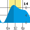Lummi tide chart for Monday, November 14, 2022