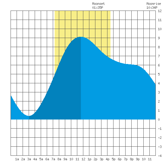 Lummi tide chart for Tuesday, November 15, 2022