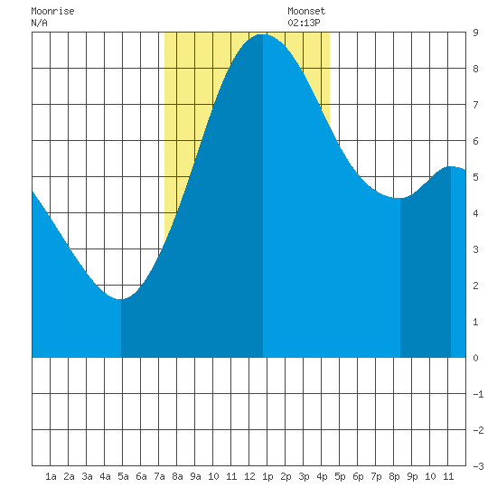 Lummi tide chart for Thursday, November 17, 2022