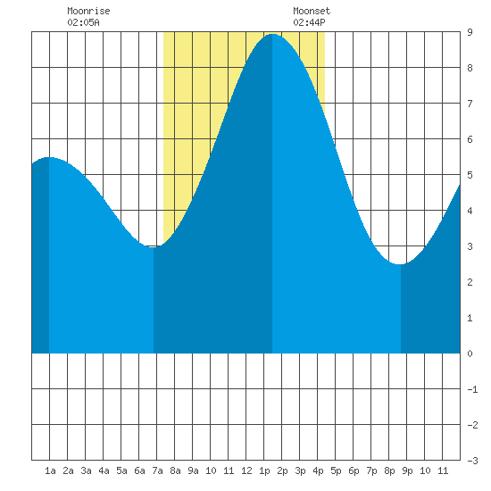 Lummi tide chart for Saturday, November 19, 2022