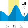 Lummi tide chart for Saturday, November 19, 2022