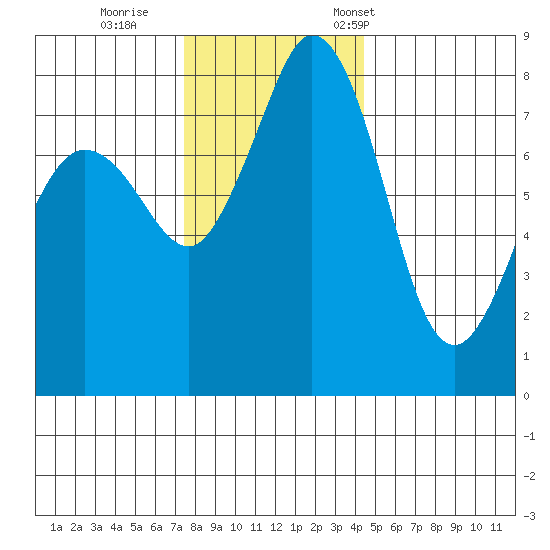 Lummi tide chart for Sunday, November 20, 2022