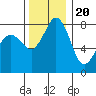 Lummi tide chart for Sunday, November 20, 2022