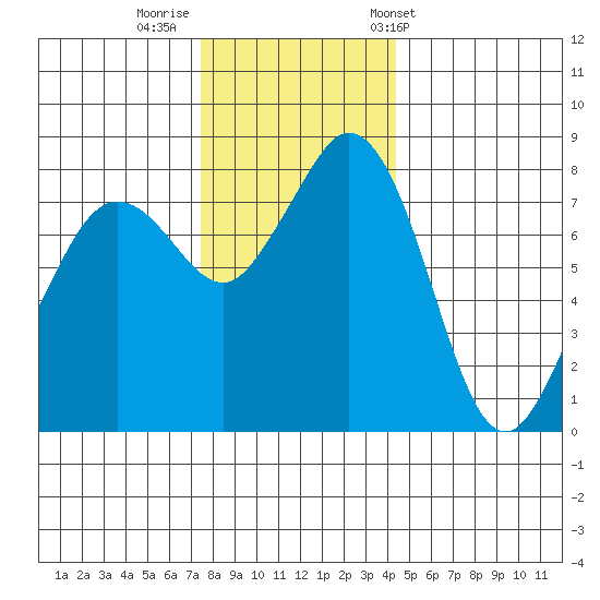 Lummi tide chart for Monday, November 21, 2022