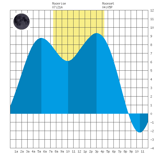 Lummi tide chart for Wednesday, November 23, 2022