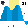 Lummi tide chart for Wednesday, November 23, 2022