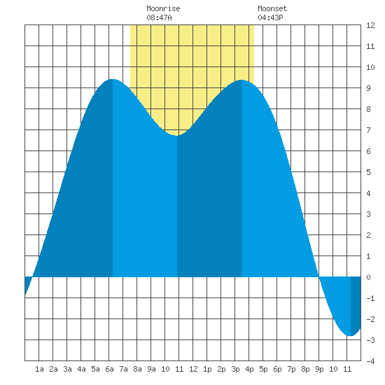 Lummi tide chart for Thursday, November 24, 2022