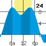 Lummi tide chart for Thursday, November 24, 2022