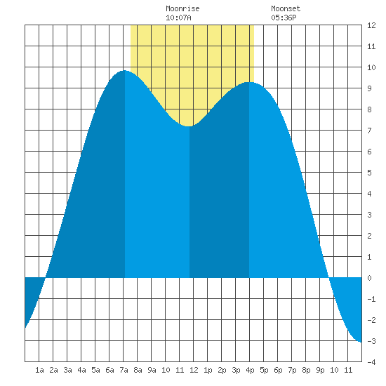Lummi tide chart for Friday, November 25, 2022