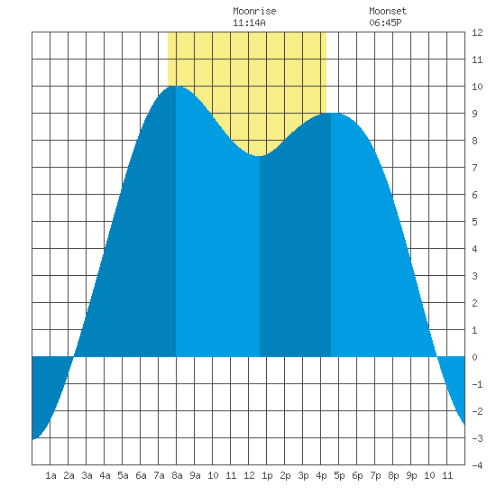 Lummi tide chart for Saturday, November 26, 2022