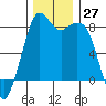 Lummi tide chart for Sunday, November 27, 2022