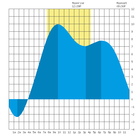 Lummi tide chart for Monday, November 28, 2022