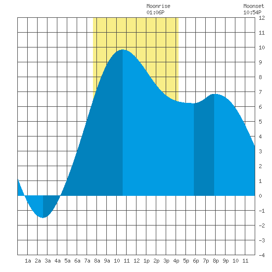 Lummi tide chart for Tuesday, November 29, 2022